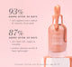 In consumer tests, 93% of participants agree that their skin appears more radiant and instantly illuminated after using FarmHouse Fresh Pink Dusk Illuminating Peptide Serum.