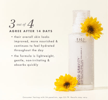 Misted bottle of Good Gravity with copy of a clinical study saying: 3 out of 4 agree after 14 days, their overall skin looks improved, more nourished & continues to feel hydrated throughout the day