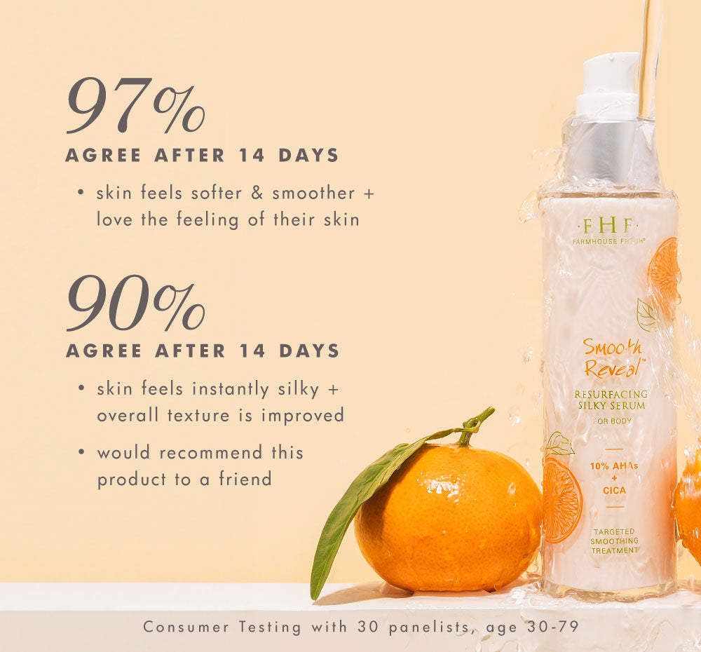 In consumer test, 97% of participants agree their skin feels softer and smoother after using FarmHouse Fresh Smooth Reveal Resurfacing Silky Serum for 14 days.