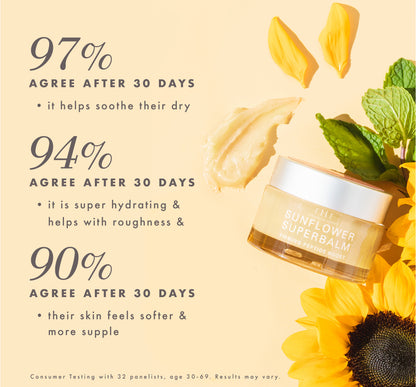 In consumer survey, 97% of participants agree that their dry skin is soothed after using FarmHouse Fresh Sunflower Superbalm Firming Peptide Boost face balm.