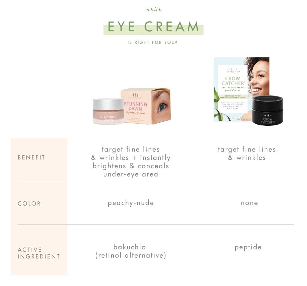 The Crow Catcher eye cream by Farmhouse Fresh is formulated with targeted ingredients to effectively improve the appearance of wrinkles around the delicate eye area.