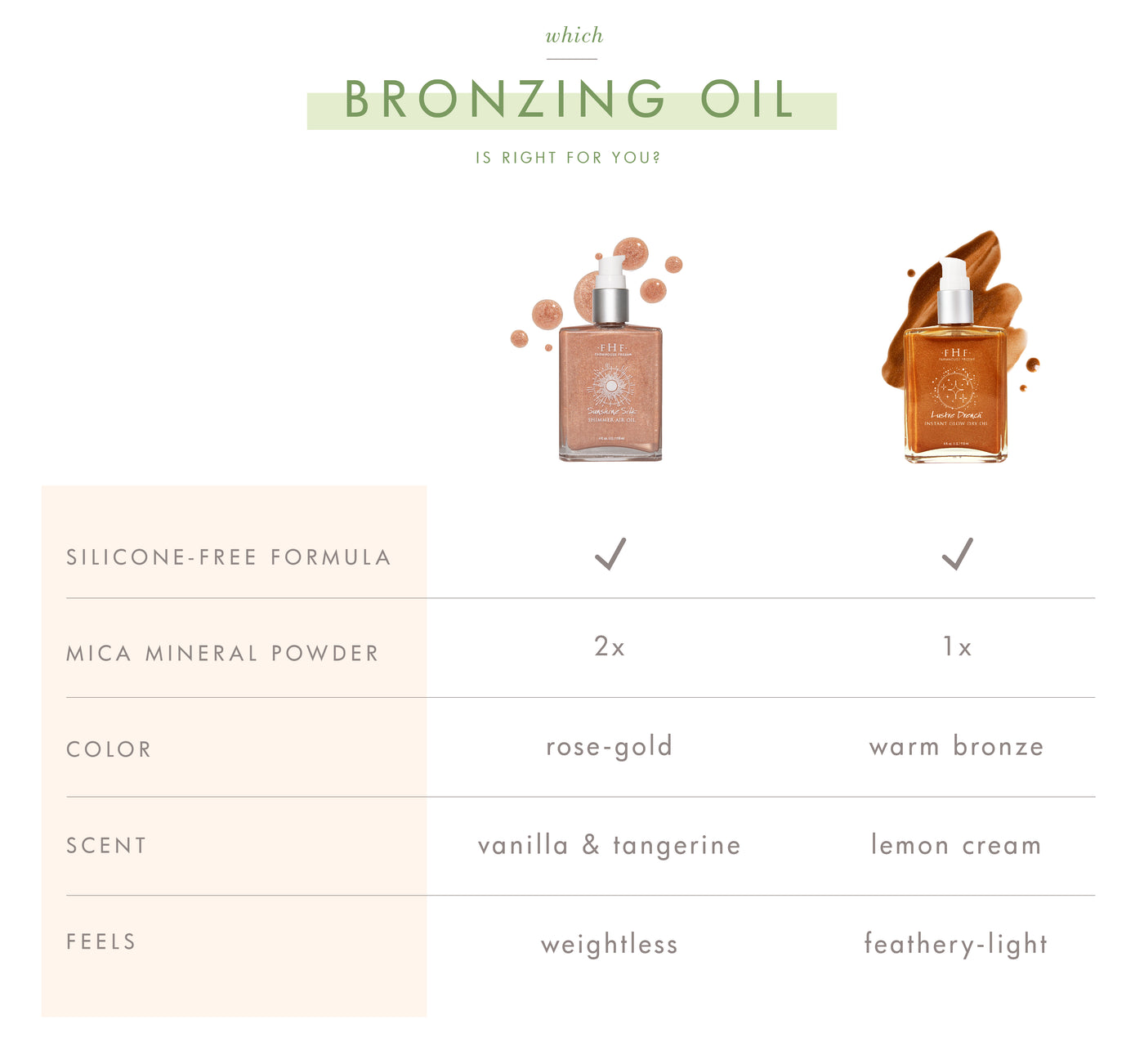 A table of FarmHouse Fresh bronzing oils that shows benefits of each product and helps choose the right one for your skincare routine.